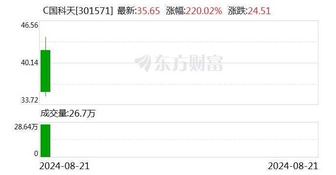 C国科天上市首日获融资买入4991.63万元，占成交额的4.91%