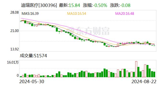 迪瑞医疗：8月21日召开董事会会议