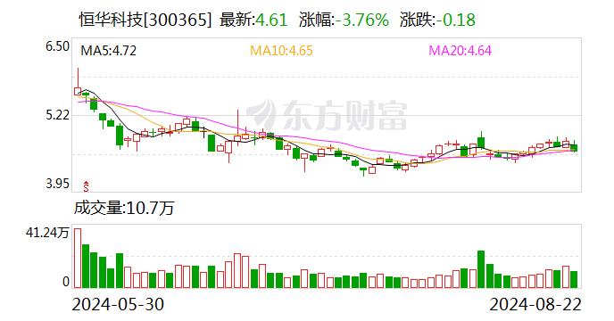 恒华科技：2024年半年度净利润约631万元 同比下降32.37%