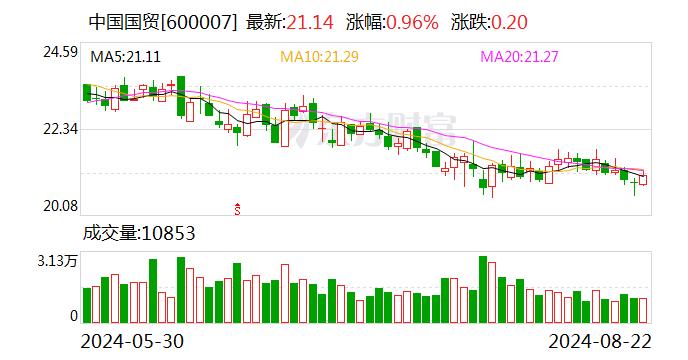 中国国贸：2024年半年度净利润约6.88亿元 同比增加5.18%
