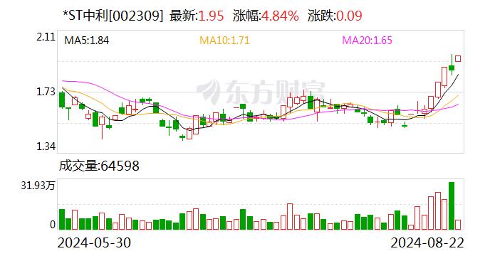 存在虚增营收和利润、违规占用资金等多项问题 *ST中利及相关当事人被纪律处分