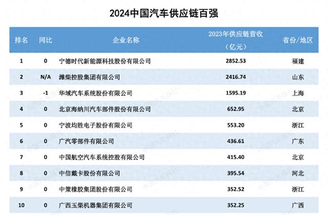 中国百强零部件企业利润率高于全球，新能源板块最高为15%