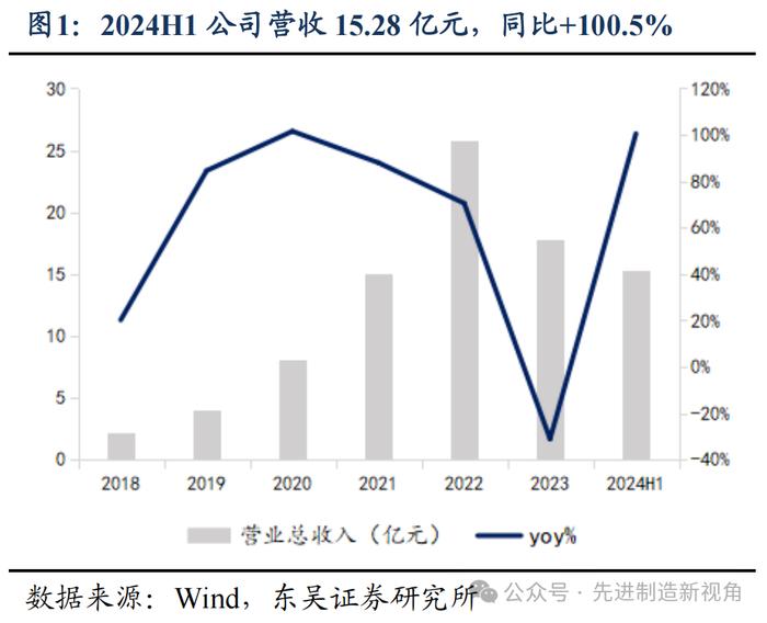 长川科技 | 2024年中报点评：业绩复苏势头延续，多业务线持续放量