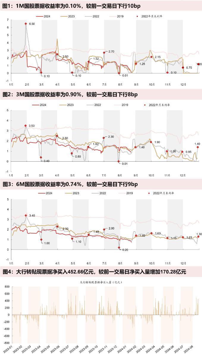 票据从业人员可太难了，票据全面跌破1%，大行纷纷降价扫票