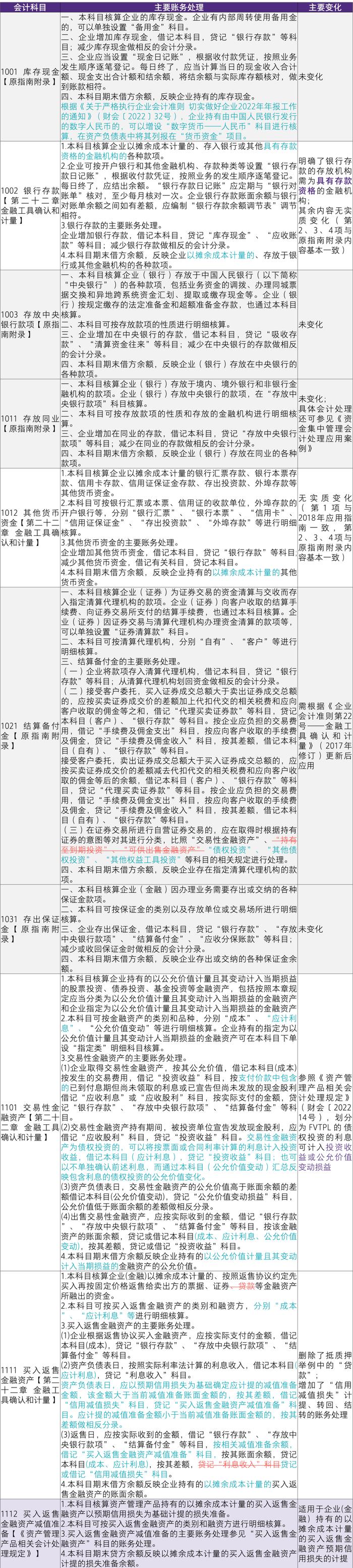 【致同研究】应用指南汇编提示（38）：会计科目主要账务处理-资产类10及11系列