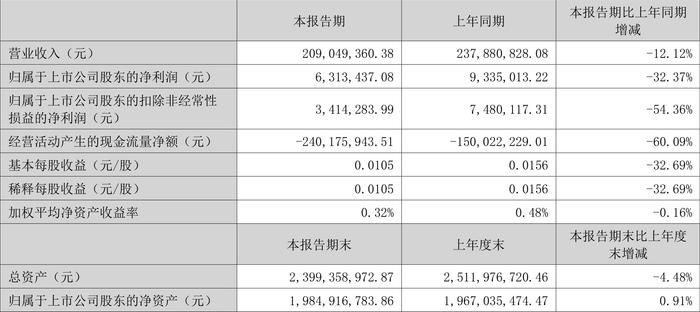 恒华科技：2024年上半年净利润631.34万元 同比下降32.37%