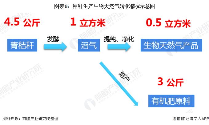 国内首次！两大公司推动生物天然气“气证合一”交易完成：是我国首单绿色天然气线上交易【附生物天然气发展前景预测】