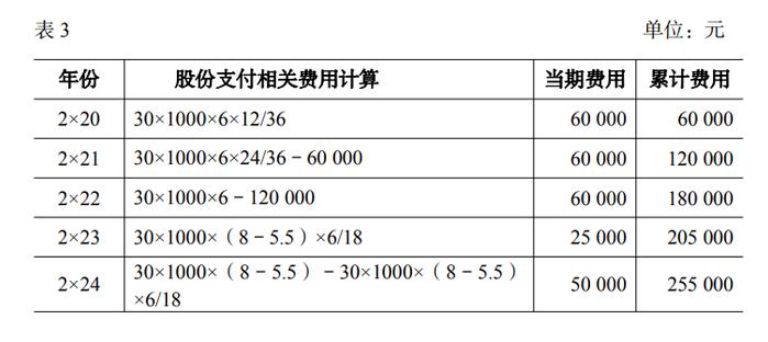 最新，财政部、交易所关于股份支付相关案例解析