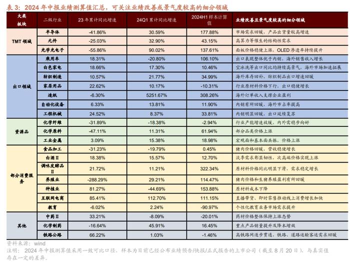 中报业绩预期向好与景气边际改善的领域有哪些？