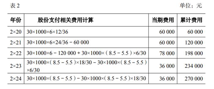 最新，财政部、交易所关于股份支付相关案例解析