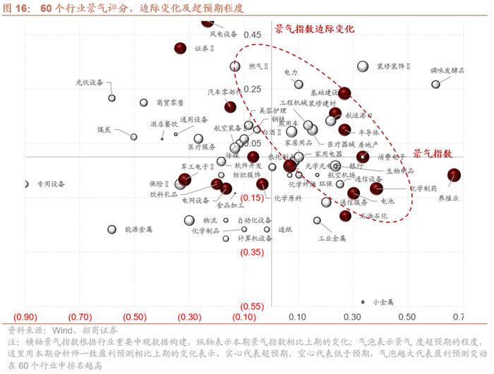 中报业绩预期向好与景气边际改善的领域有哪些？