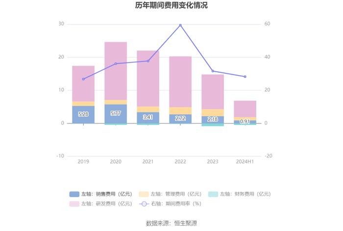 汇顶科技：2024年上半年盈利3.17亿元 同比扭亏