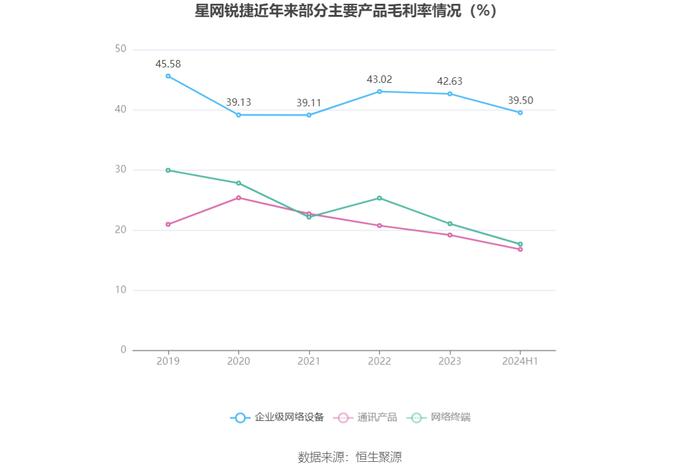 星网锐捷：2024年上半年净利润1.25亿元 同比下降36.88%