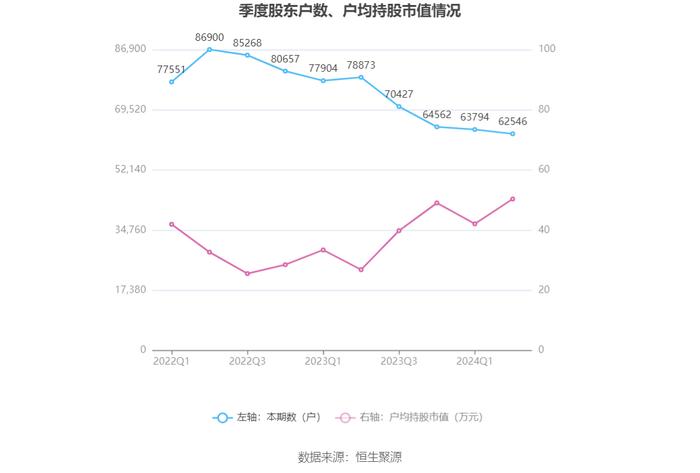 汇顶科技：2024年上半年盈利3.17亿元 同比扭亏