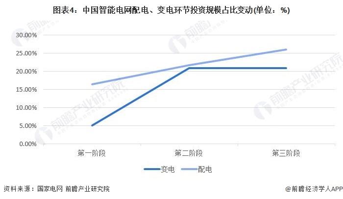 2024年中国智能变电站行业政策深度解读 变电环节智能化投资不断扩大【组图】