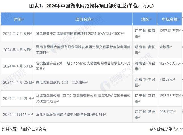 2024年中国微电网行业招投标现状分析 近两年招投标事件数量大幅增加【组图】