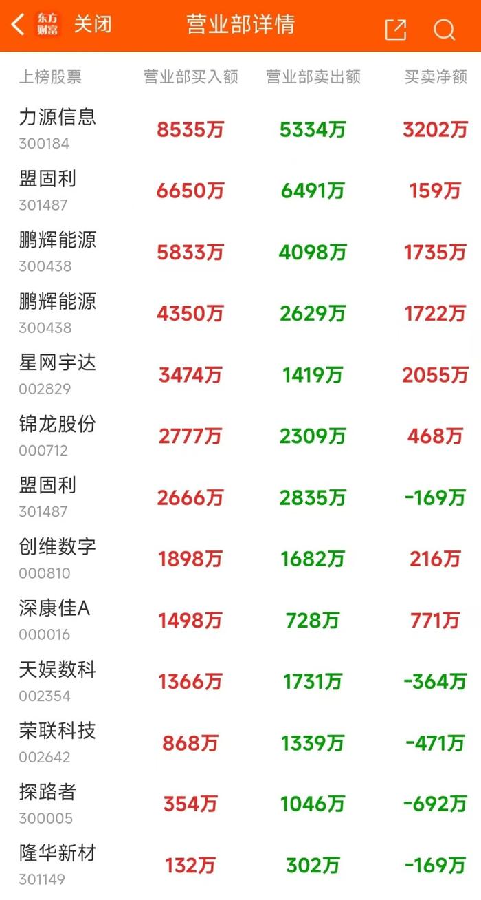 8月22日龙虎榜：9800万抢筹鹏辉能源 机构净买入12只股