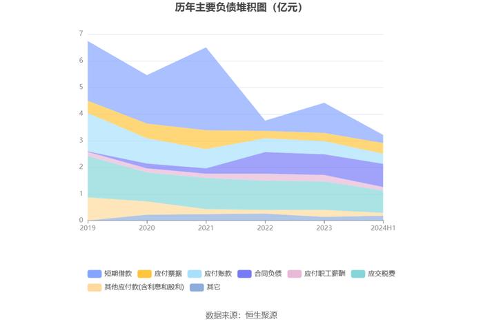 恒华科技：2024年上半年净利润631.34万元 同比下降32.37%