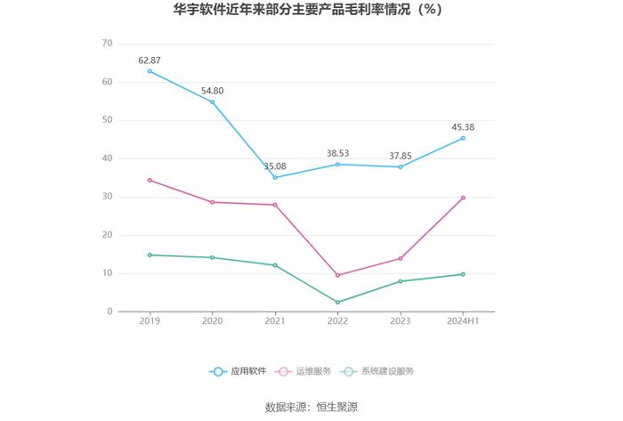 华宇软件：2024年上半年亏损1.63亿元