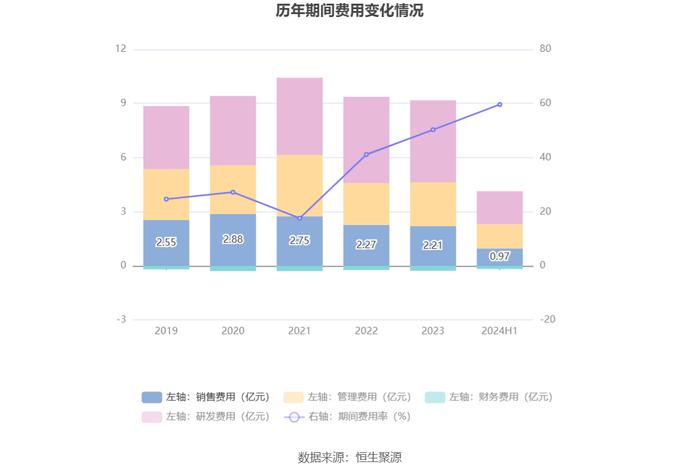 华宇软件：2024年上半年亏损1.63亿元