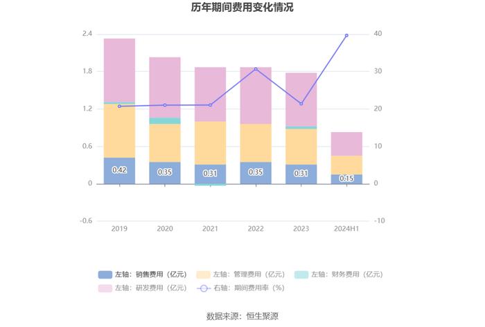 恒华科技：2024年上半年净利润631.34万元 同比下降32.37%