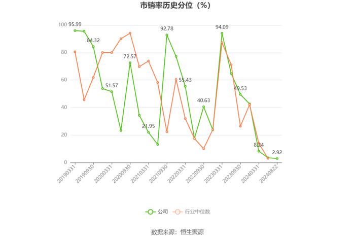 恒华科技：2024年上半年净利润631.34万元 同比下降32.37%