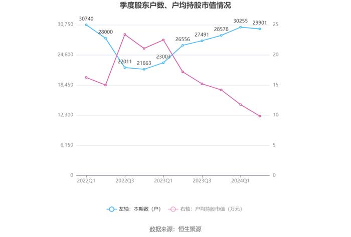 恒华科技：2024年上半年净利润631.34万元 同比下降32.37%