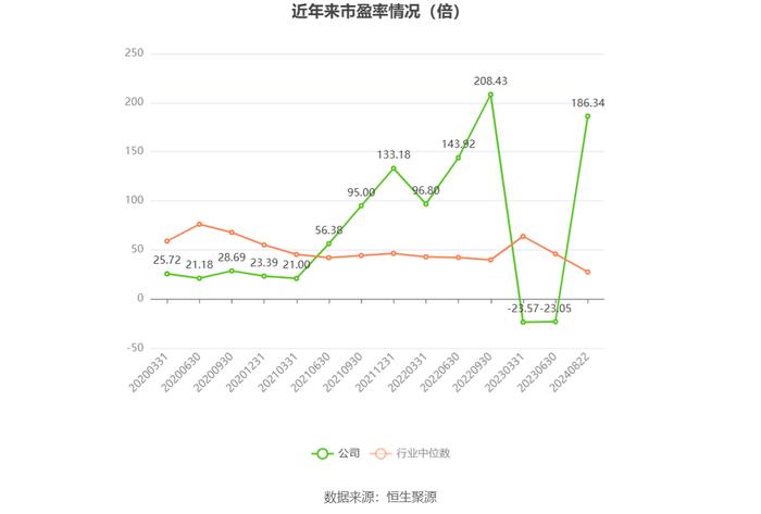 恒华科技：2024年上半年净利润631.34万元 同比下降32.37%