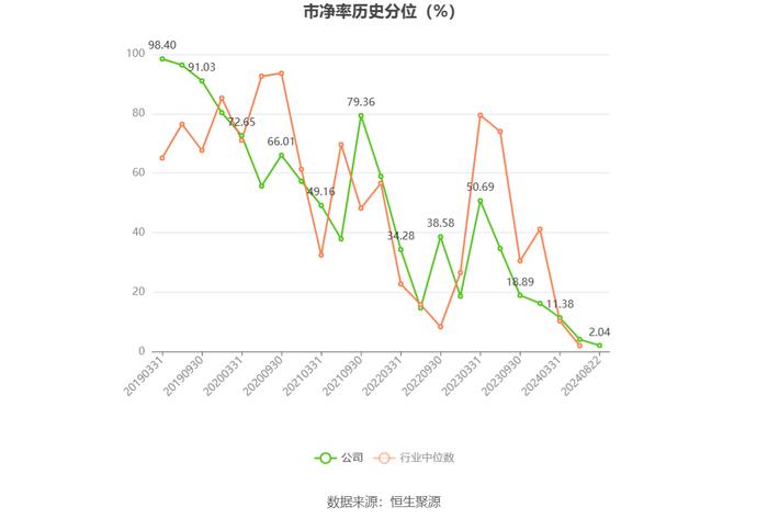 恒华科技：2024年上半年净利润631.34万元 同比下降32.37%