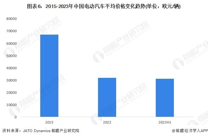 小鹏汽车卖一辆亏4万元！二季度净亏损12.8亿元，四季度目标实现最高月销量3万台【附智能网联汽车市场发展趋势】