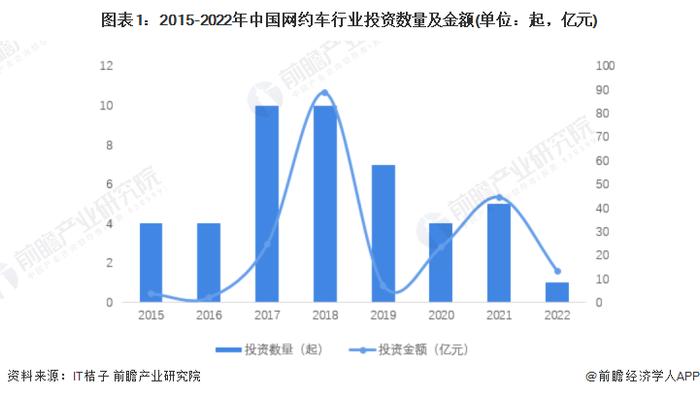 越来越多人打车了？滴滴二季度实现净利润17亿元，中国出行日均订单量达3300万单【附网约车行业市场发展前景趋势】