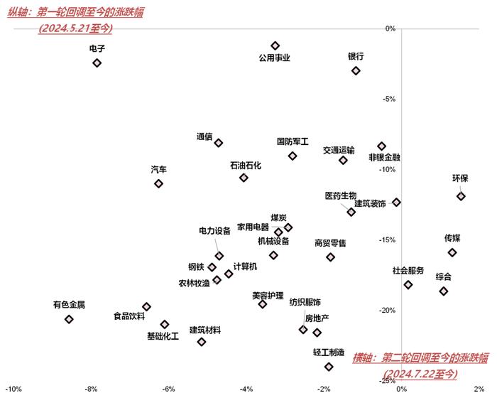 【国联策略】市场底部特征明显，后续关注哪些行业？