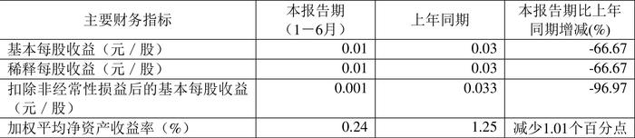 丰林集团：2024年上半年净利润702.22万元 同比下降80.17%