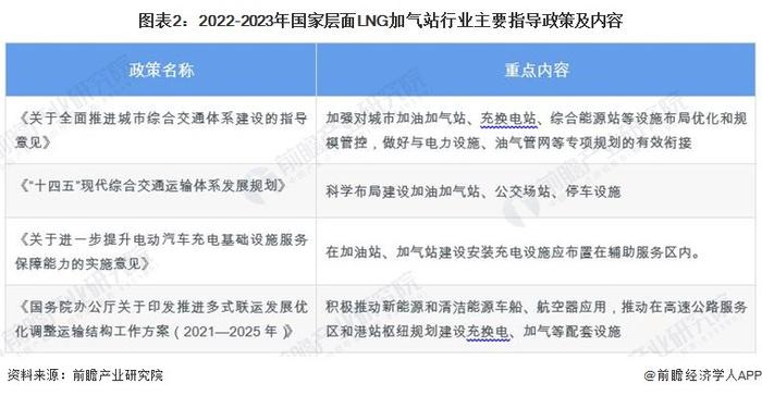 2024年中国LNG加气站行业政策现状分析 政策数量逐年减少【组图】