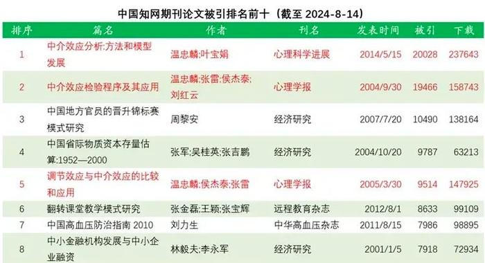 知网被引量破 2 万的论文，诞生！