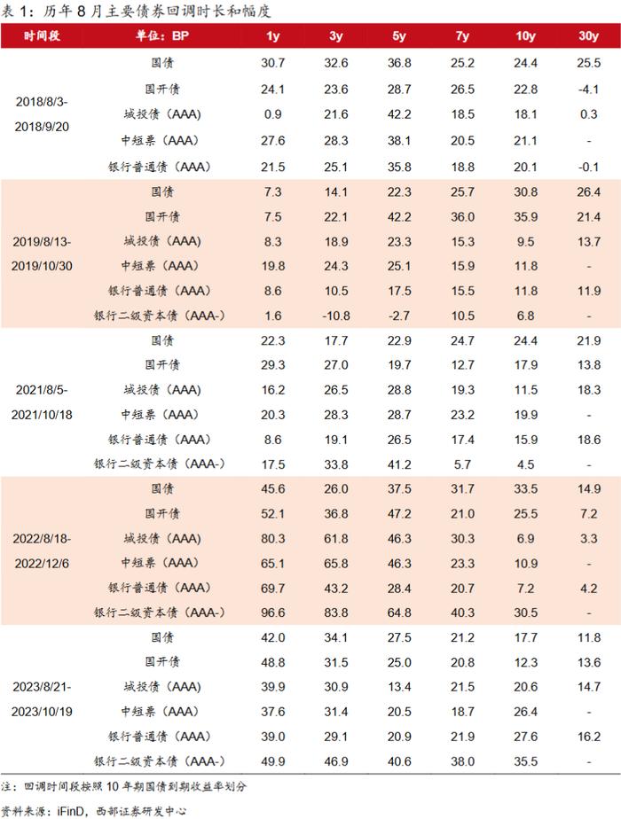 【西部固收】8月债市回调会持续吗？