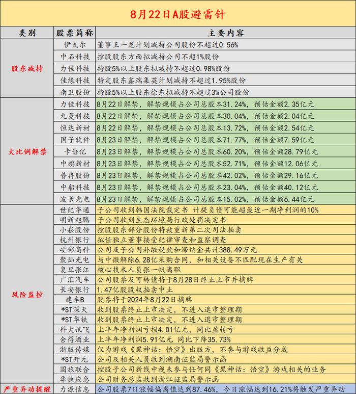 8月22日投资避雷针：AI龙头上半年同比盈转亏 2连板人气股提示风险