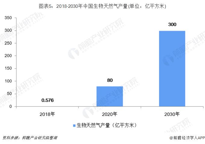 国内首次！两大公司推动生物天然气“气证合一”交易完成：是我国首单绿色天然气线上交易【附生物天然气发展前景预测】