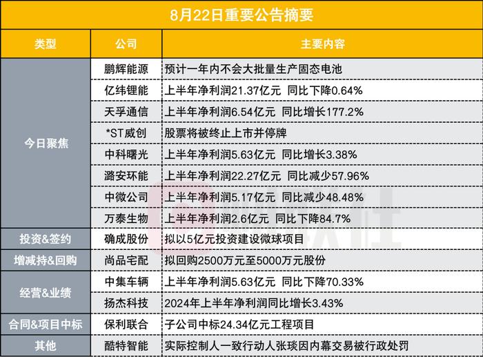 8月22日盘后公告集锦