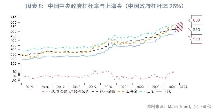 美联储这轮降息周期，黄金还有多少上涨空间？