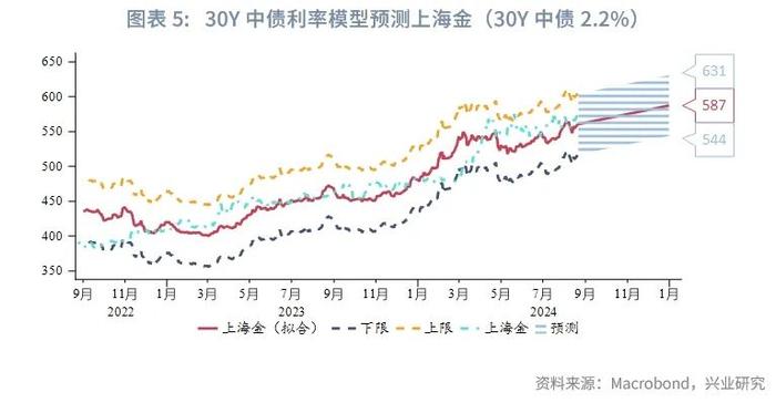 美联储这轮降息周期，黄金还有多少上涨空间？