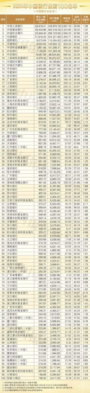 苏州银行等31家位次上升！2024年中国银行业100强榜单发布