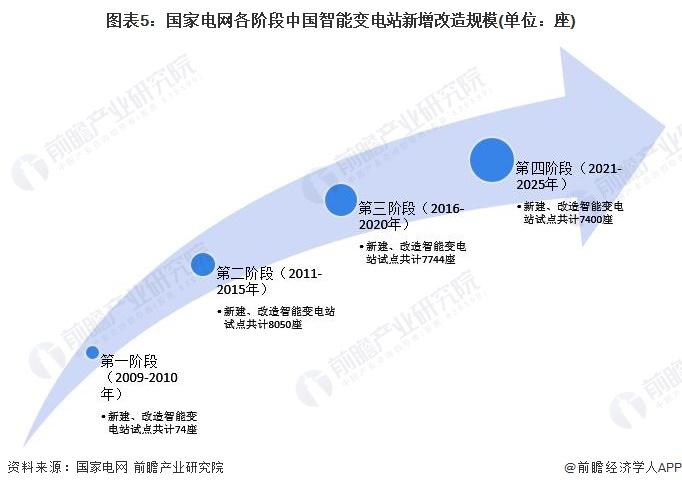 2024年中国智能变电站行业政策深度解读 变电环节智能化投资不断扩大【组图】