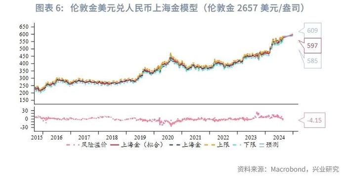 美联储这轮降息周期，黄金还有多少上涨空间？