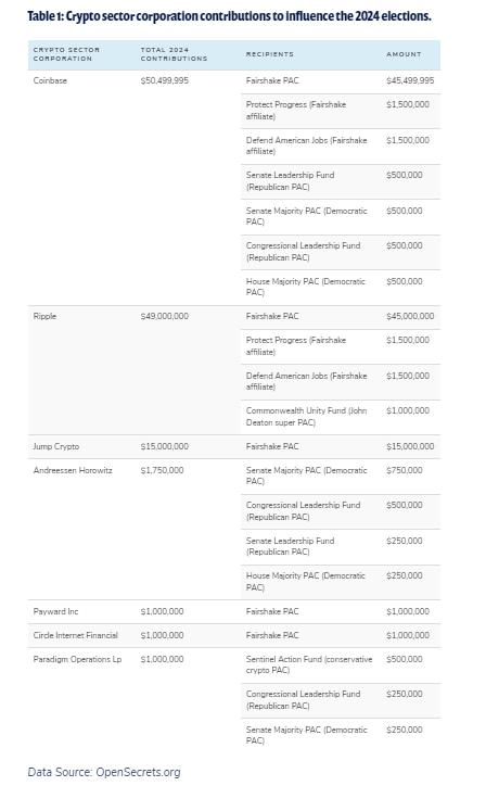 史无前例！加密行业为2024大选“大爆金币” 约占所有企业捐款一半