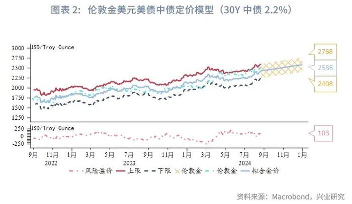 美联储这轮降息周期，黄金还有多少上涨空间？