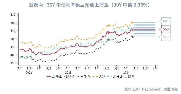 美联储这轮降息周期，黄金还有多少上涨空间？