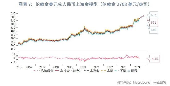 美联储这轮降息周期，黄金还有多少上涨空间？