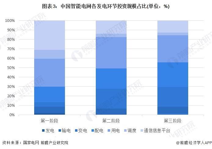 2024年中国智能变电站行业政策深度解读 变电环节智能化投资不断扩大【组图】