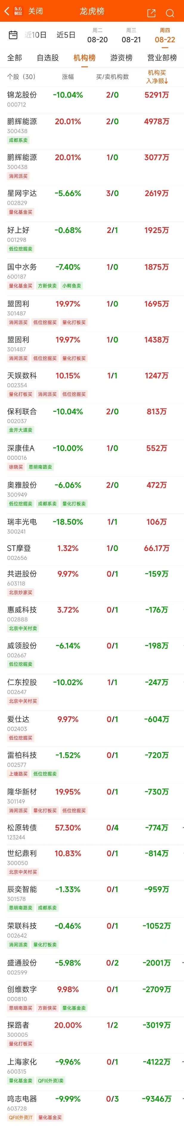 8月22日龙虎榜：9800万抢筹鹏辉能源 机构净买入12只股